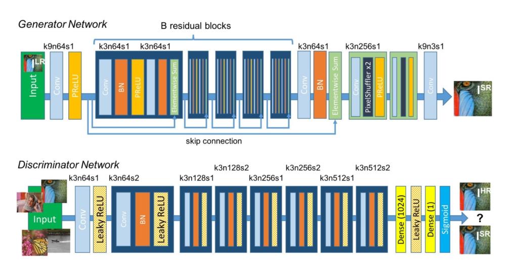 Best Solution for Single Image Super-Resolution Using a Generative Adversarial Network Deep Learning