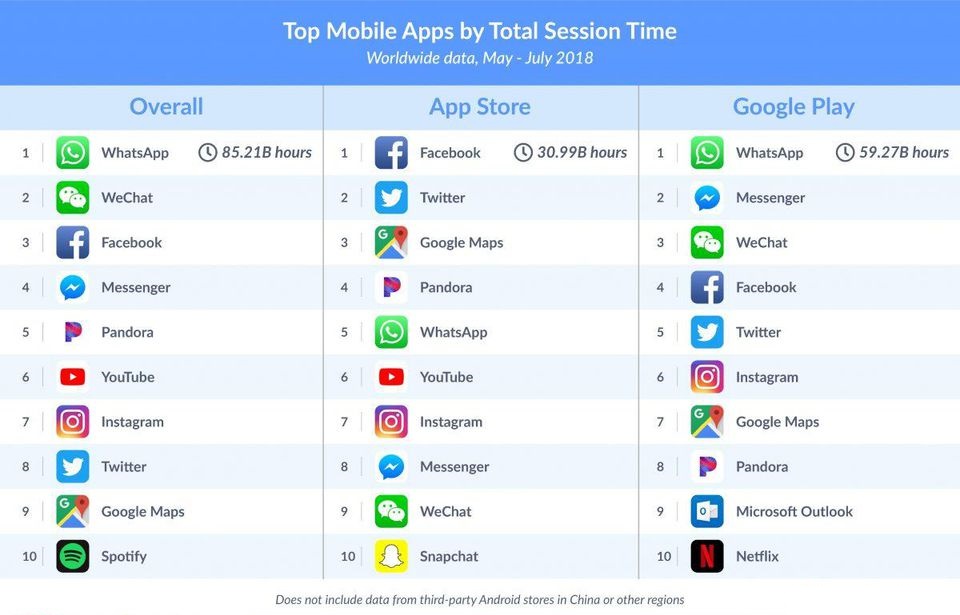 Top mobile apps time session