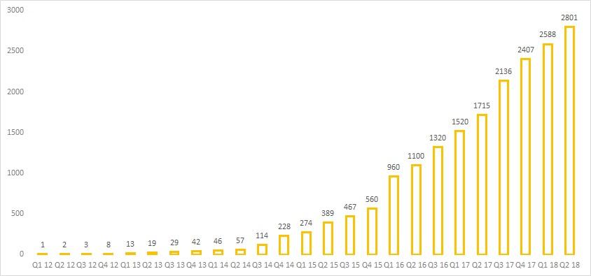 On-Demand Taxi app Development Solution.