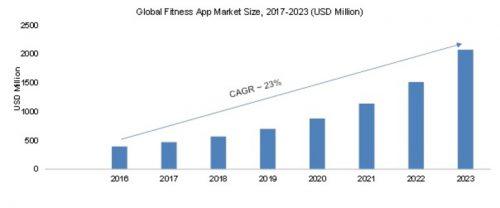  Following graph clearly depicts that how rapidly fitness app market is expected to expand.  