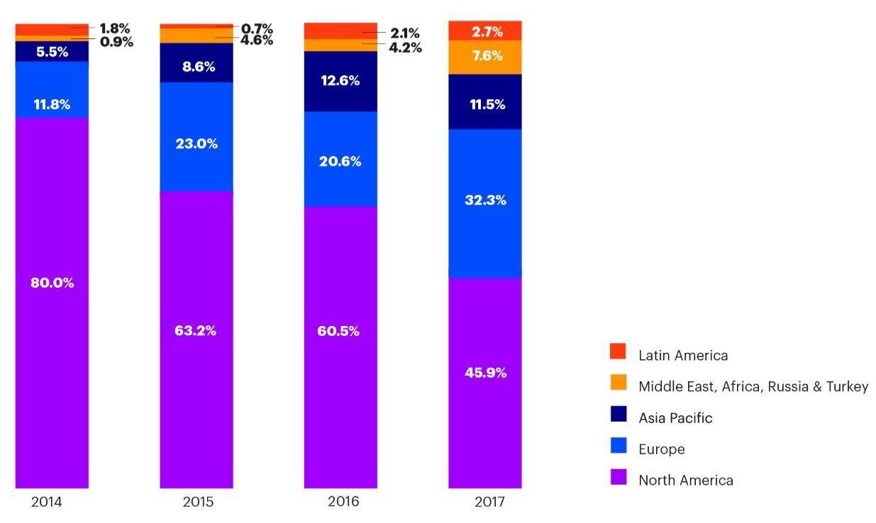 Fintech App Development Solution