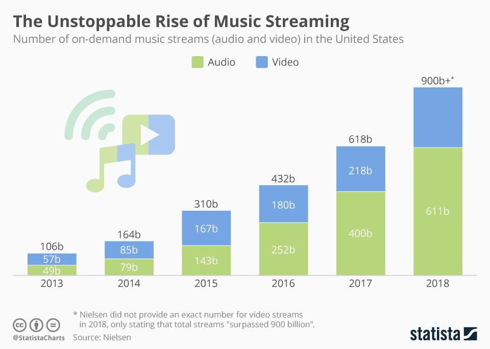 Music streaming app development Know how much does it cost to develop SoundCloud clone app