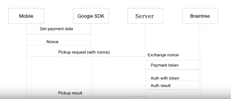 How to build a profitable payment infrastructure which processes millions of payment transaction requests in a day, like Uber?