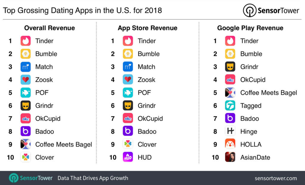top-grossing-dating-apps-us-2018