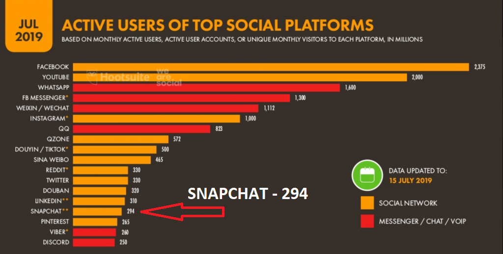 Active social media users
