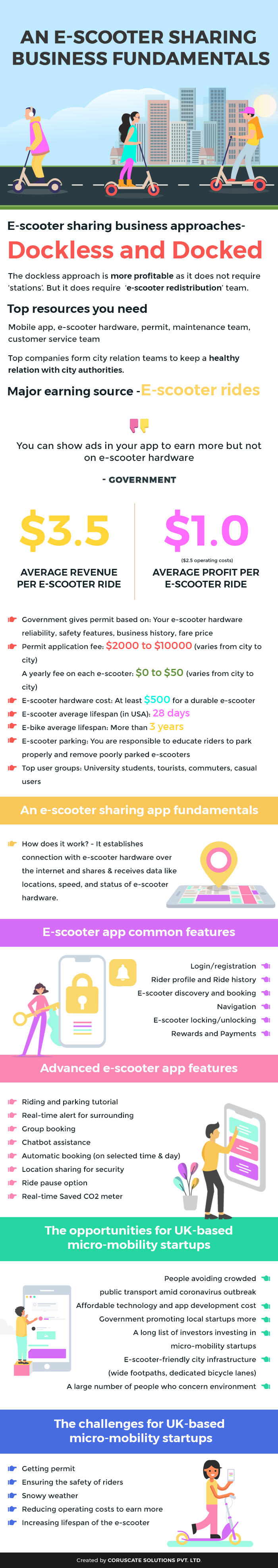 An e-scooter sharing business fundamentals