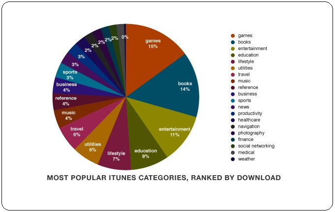 Average app spending per active iphone-category