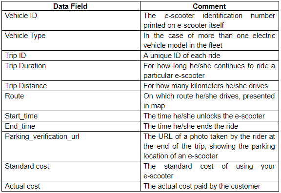 Bigdata e scooter app challanges and solution