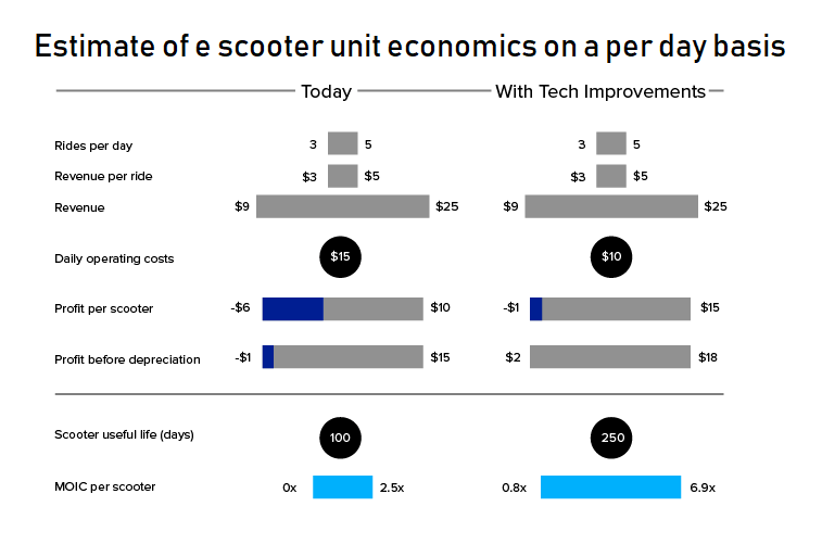e scooter cost per unit
