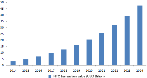 Cost to develop FinTech app with NFC features like Apple Pay (1)