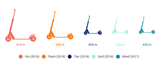 Develop an e-scooter app like Dott to make a way into the augmented European market to open new doors of