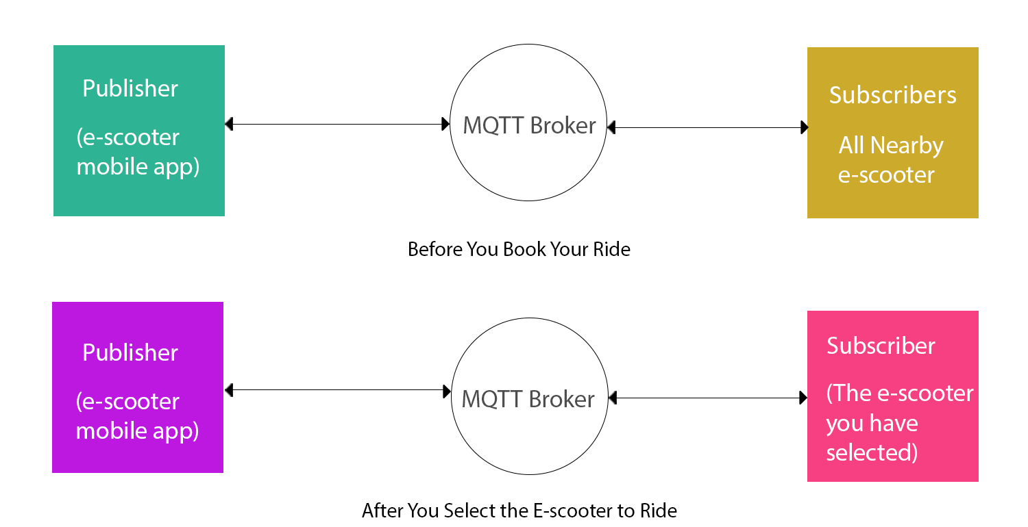 How does an IoT controller share data with an e-scooter app over the internet?