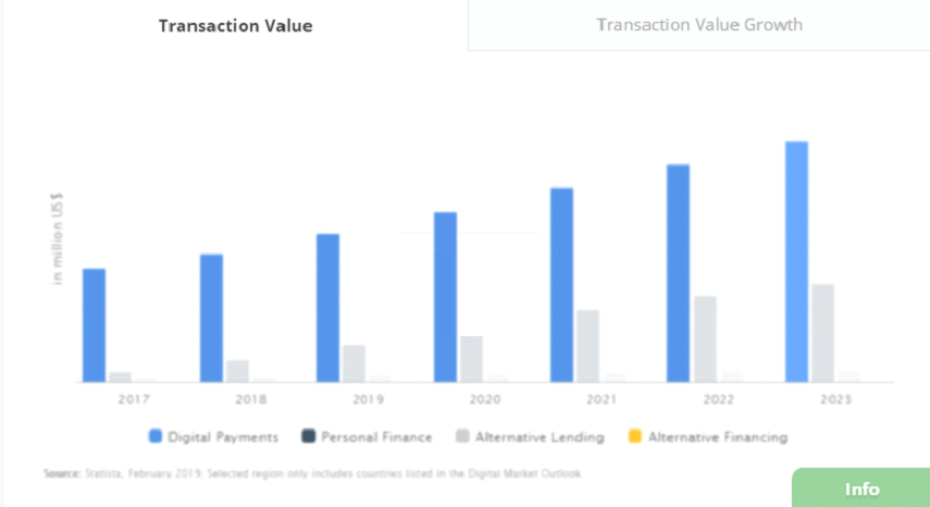 Digital payment Growth