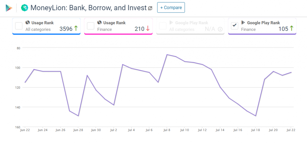 Fintech startups like MoneyLion and Zetas success show the scope for startups ready for fintech app development-1