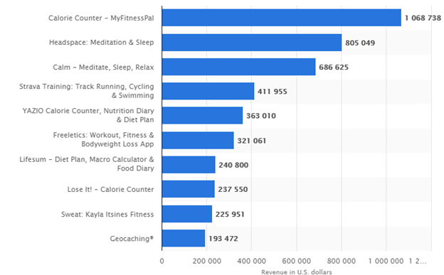 Tips and strategies to create the best workout app like Myfitnesspal app and How to make your workout app rank amongst the most downloaded apps?