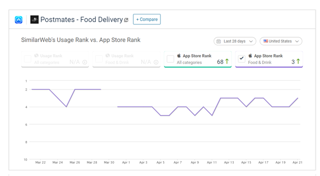 Scope of on-demand delivery apps like Postmates