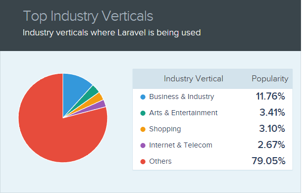Laravel Development: Things to consider when you hire Laravel developer