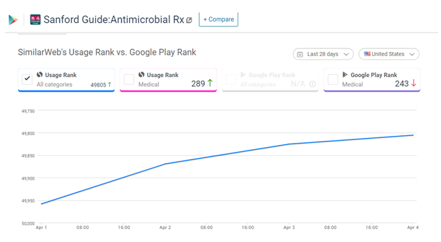 6 strategies to make your apps like Sanford antimicrobial medication guide app a perfect market fit