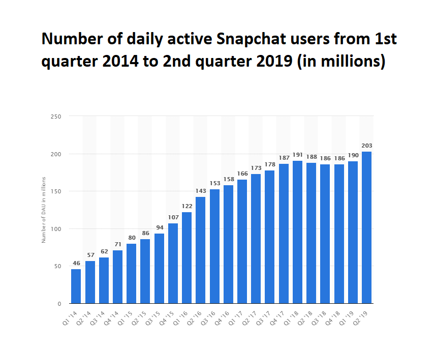 Active social media users