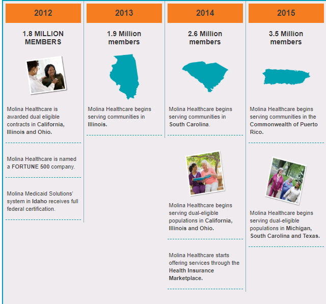 Molina healthcare app