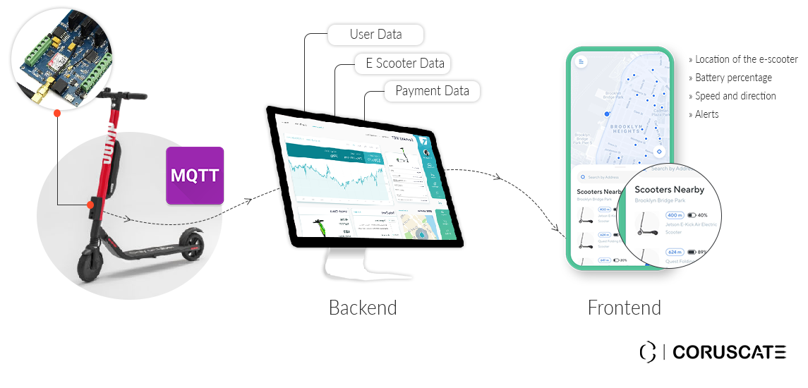 How-does-an-IoT-controller-share-data-with-an-e-scooter-app-over-the-internet