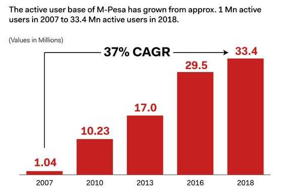 Mobile Wallet App is a Major Category of the FinTech. Know How You Can Hammer the FinTech Industry by Developing a Mobile Wallet App Like M-Pesa?