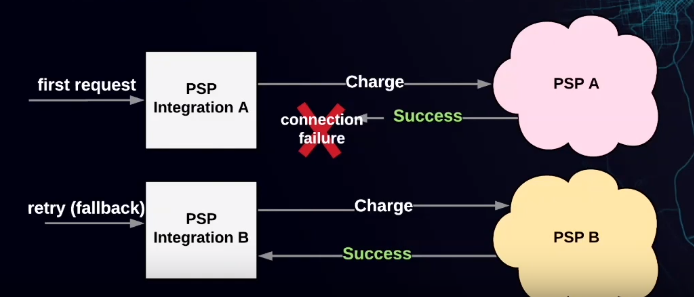 However, a few top taxi app development companies know how to fix this problem. To solve the duplicate payment proble
