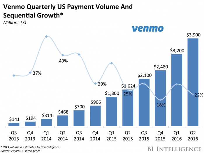Because of this exclusive feature, people embraced Venmo, unlike any other mobile app. Following graph clearly depicts that how rapid growth Venmo has witnessed during its initial years.