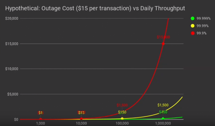 How to build a profitable payment infrastructure which processes millions of payment transaction requests in a day, like Uber?