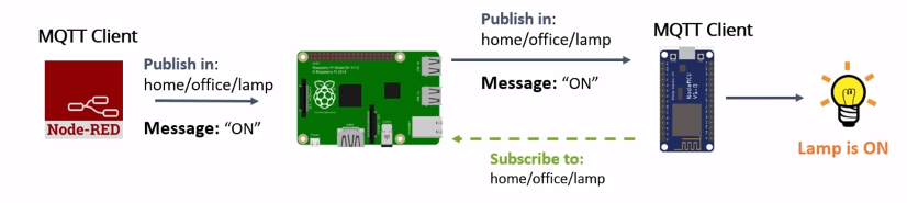 Publish and Subscribe