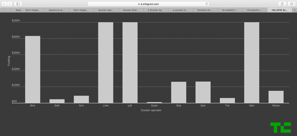e scooter sharing business market readiness