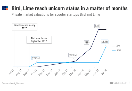 The below-mentioned chart shows the diversity in the revenue costs by Bird.