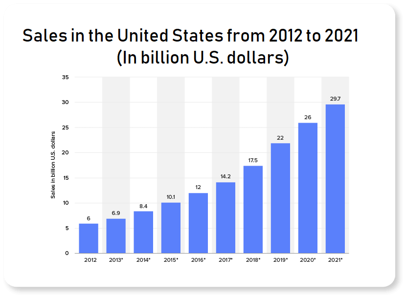 What is the cost of development of an on-demand grocery delivery app?