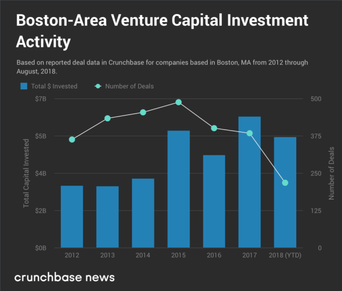 Boston-Area Venture 