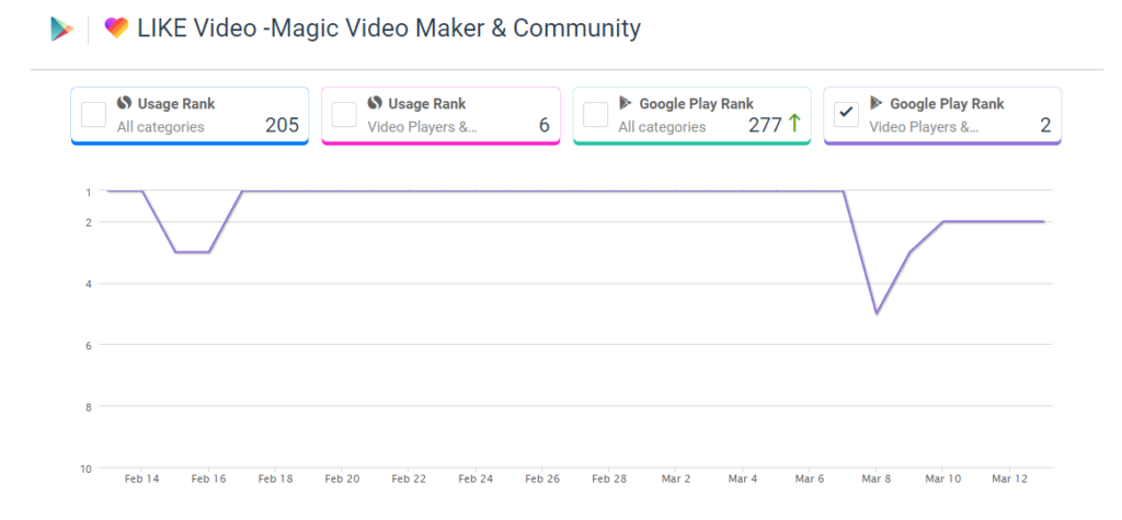 LIKE video app is the next wave of video making, you can make your own LIKE video app clone to see the magic.