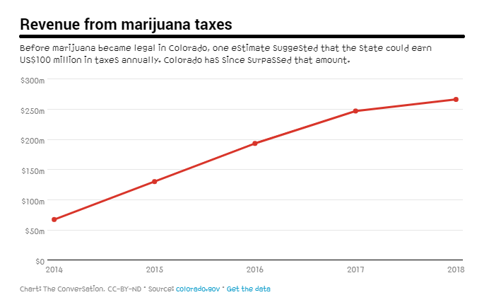 marijunaa business revenue