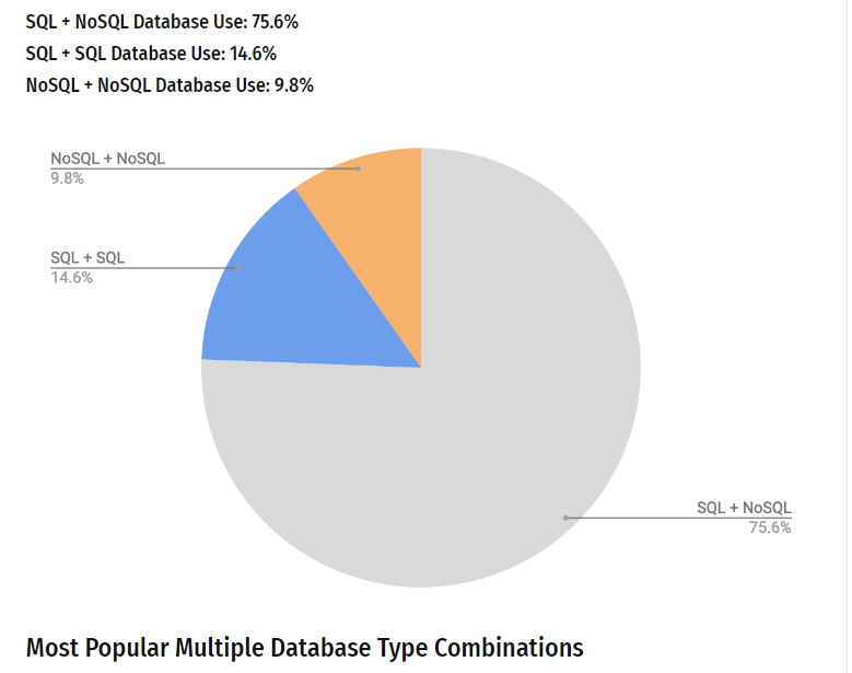 Multiple Database Types Combinatons