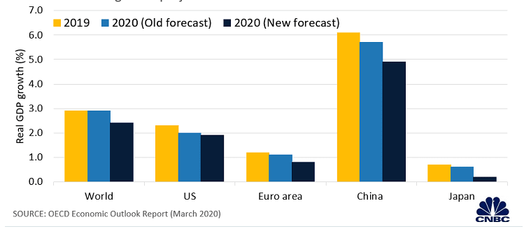 Organisation for Economic Co-operation and Development (OECD) 2020 Report