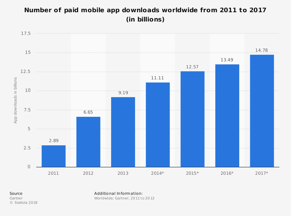 Paid Mobile App Downloads Worldwide From 2011 To 2017 (In Billions)