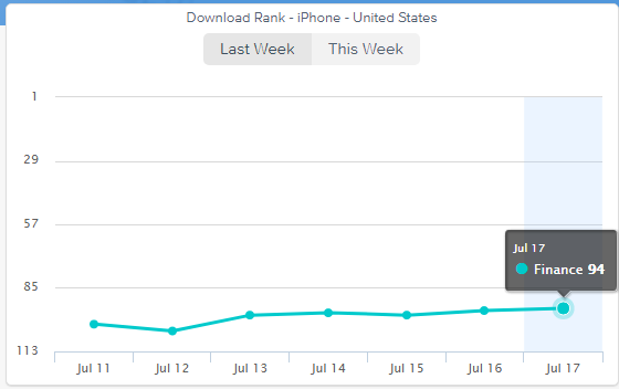 Fintech startups like MoneyLion and Zetas success show the scope for startups ready for fintech app development-1