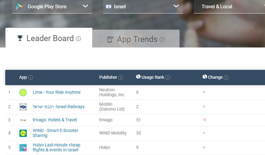 Dockless scooters powered by IoT and Bluetooth integrated app is the future of scooter rental services