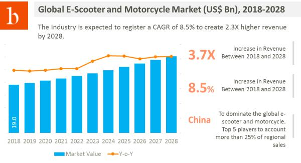 Government encouraging e-scooter businesses: Grab the opportunity to make your own place in this space