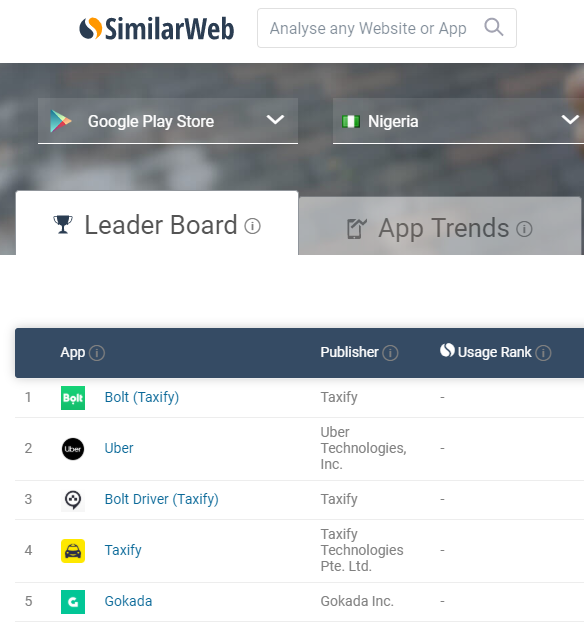 ranked most popular travel app in Nigeria. It is a significant achievement for a one-year-old company.