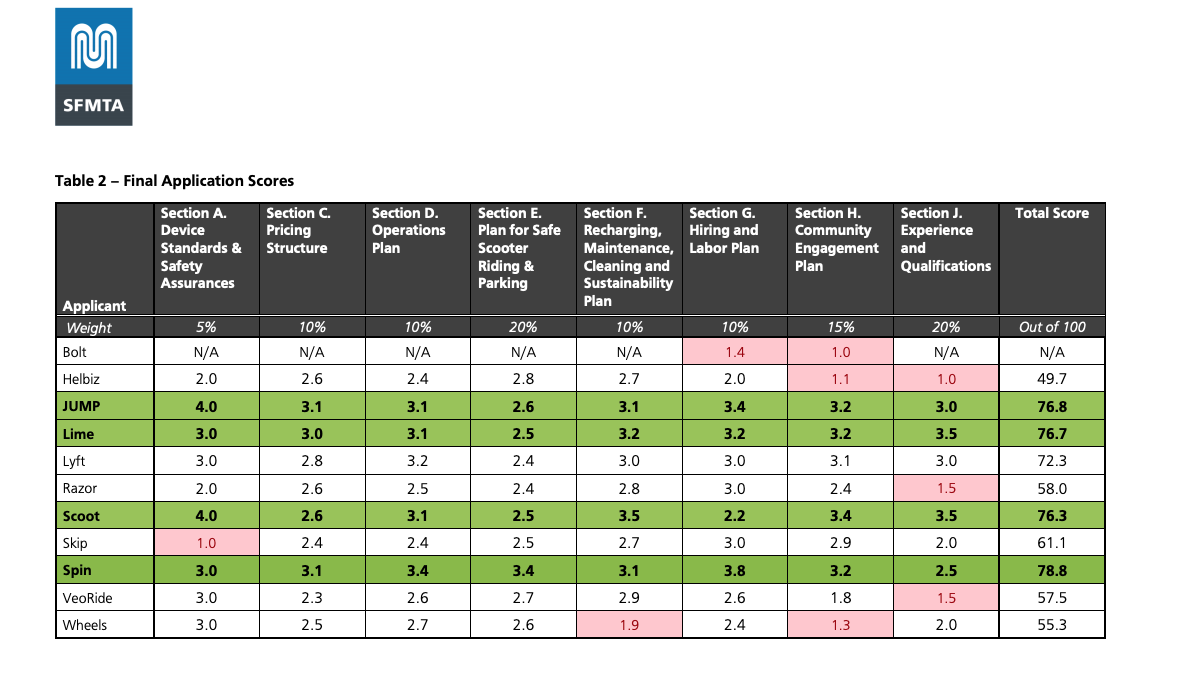 Refer to the following table to understand the application evaluation process more rationally