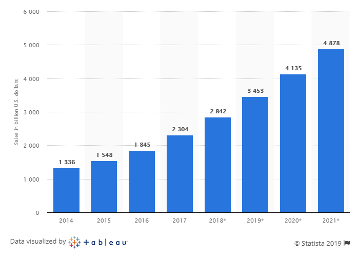 Make a shopping app like Wish: how much will it cost?