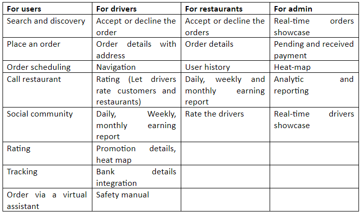 Order and delivery model