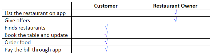 How online table reservation app like Dineout works?