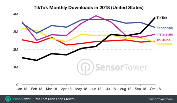 US installs of TikTok app