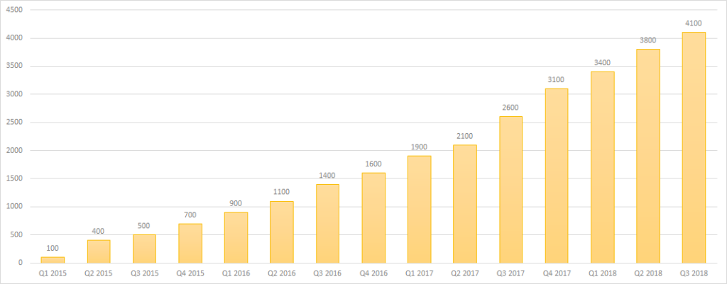 Tinder-mobile-app-paid-subs-growth