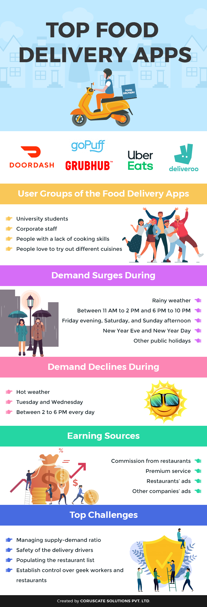 Top On-Demand Food Delivery Apps